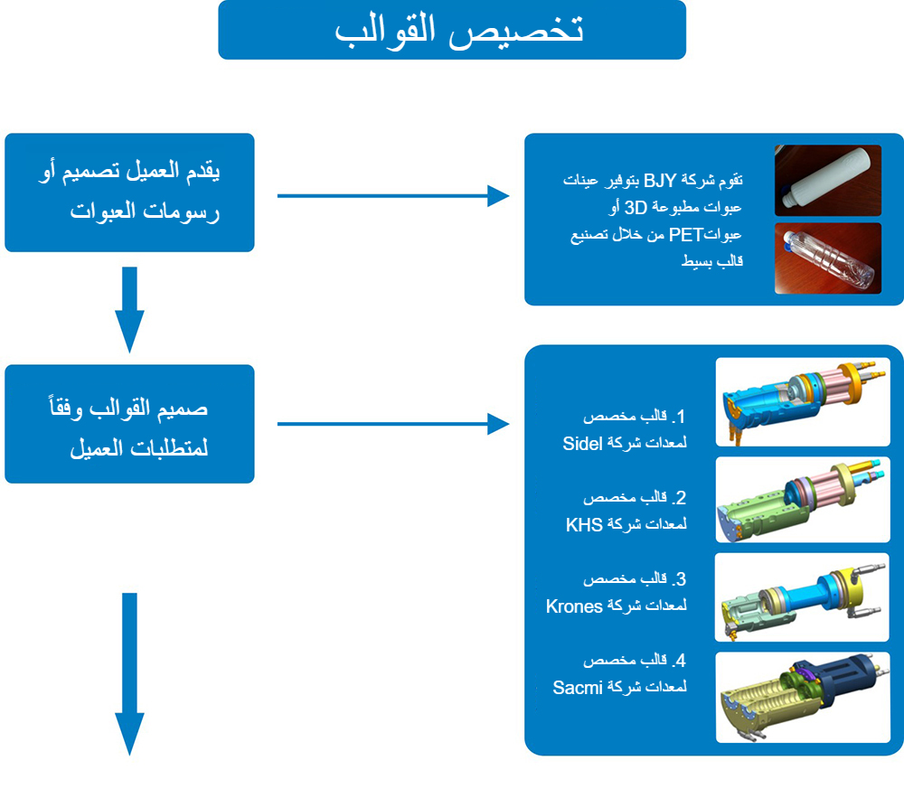 تخصيص القوالب